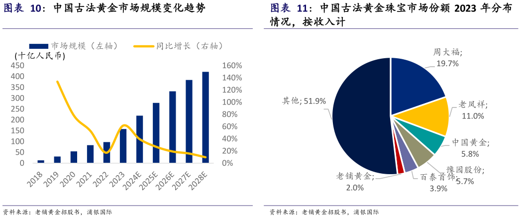 如何才能中国古法黄金市场规模变化趋势