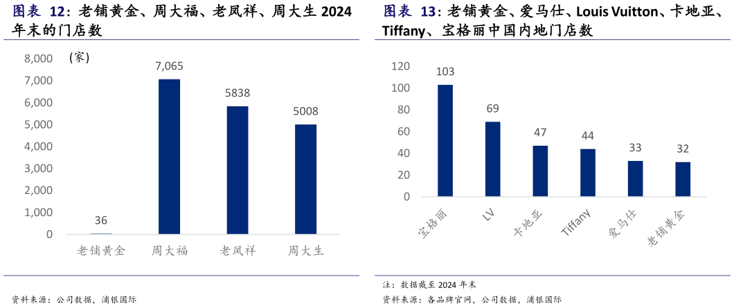 如何了解老铺黄金、周大福、老凤祥、周大生 2024 老铺黄金、爱马仕、Louis Vuitton、卡地亚、