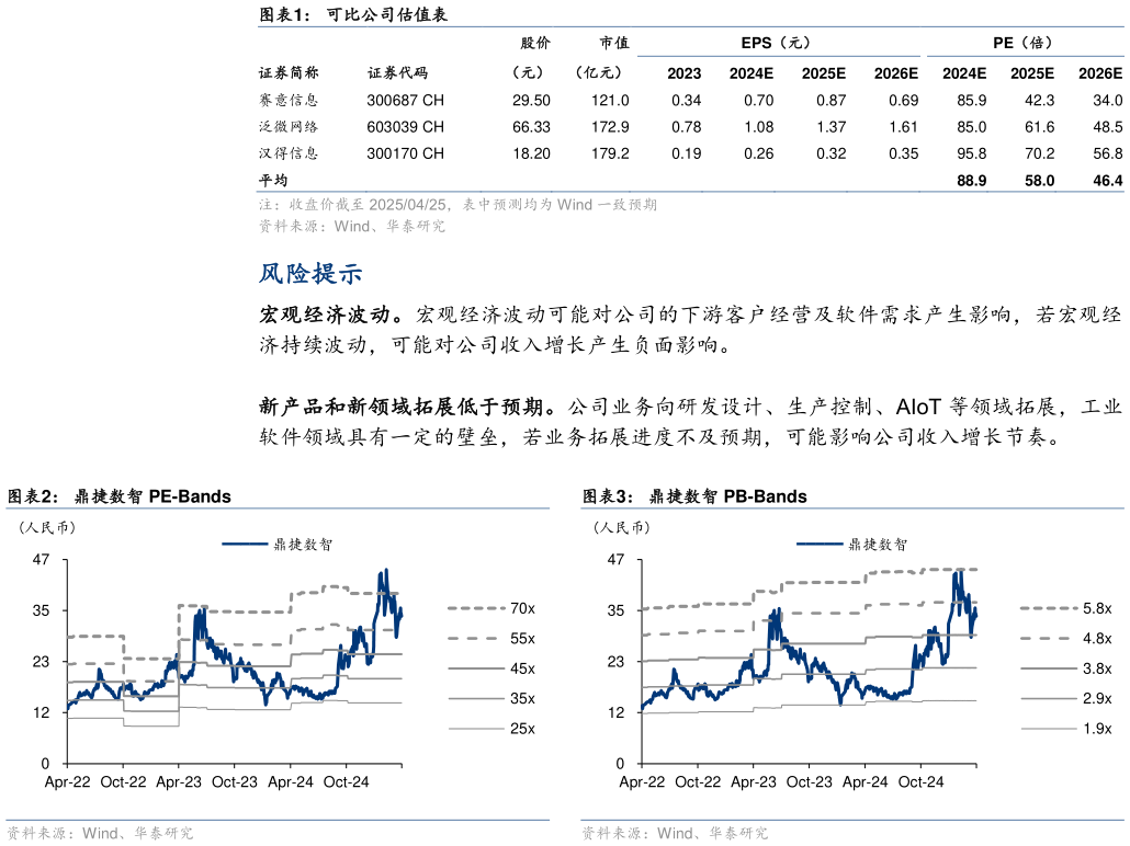 咨询下各位可比公司估值表 鼎捷数智 PE-Bands