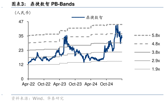咨询大家鼎捷数智 PB-Bands