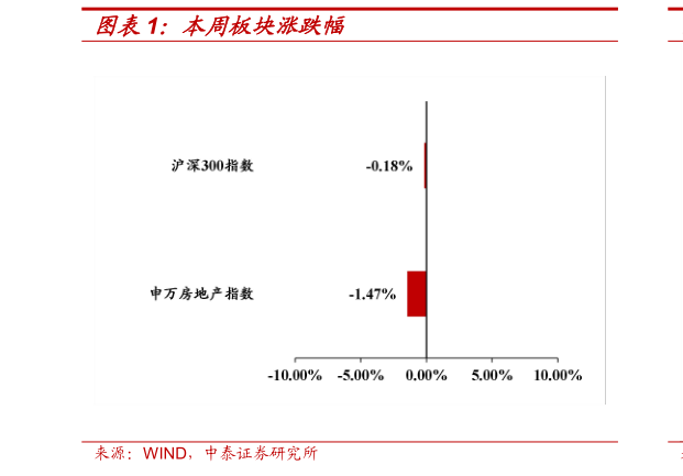 咨询大家本周板块涨跌幅
