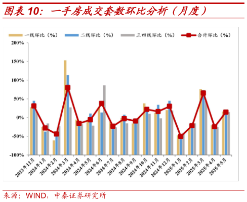 如何了解一手房成交套数环比分析（月度）