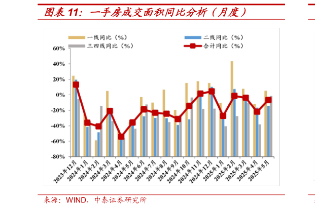 请问一下一手房成交面积同比分析（月度）