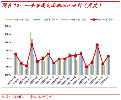 请问一下一手房成交面积环比分析（月度）