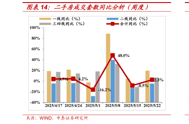 谁知道二手房成交套数同比分析（周度）