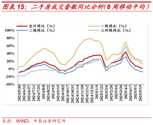 咨询下各位二手房成交套数同比分析（8 周移动平均）