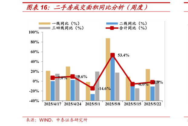 各位网友请教一下二手房成交面积同比分析（周度）