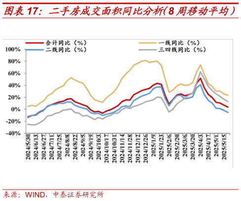 如何看待二手房成交面积同比分析（8 周移动平均）