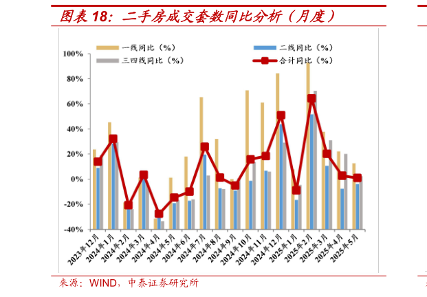 谁能回答二手房成交套数同比分析（月度）