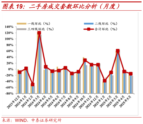 如何了解二手房成交套数环比分析（月度）