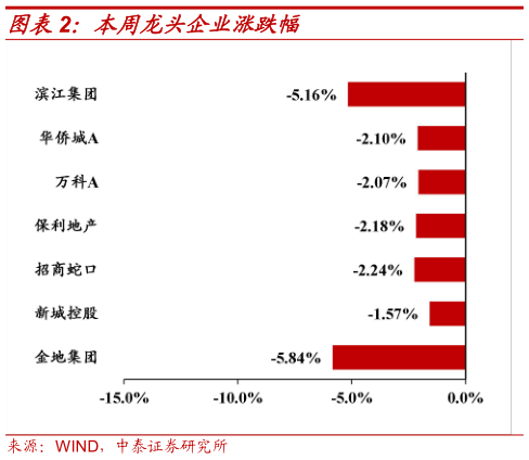 怎样理解本周龙头企业涨跌幅