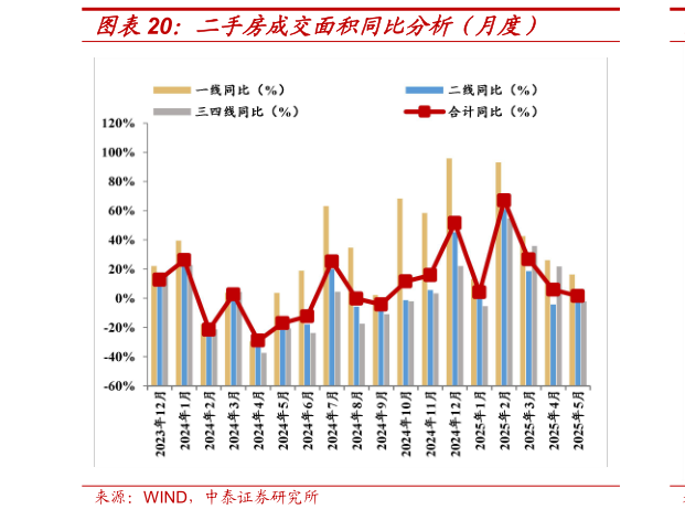 如何解释二手房成交面积同比分析（月度）