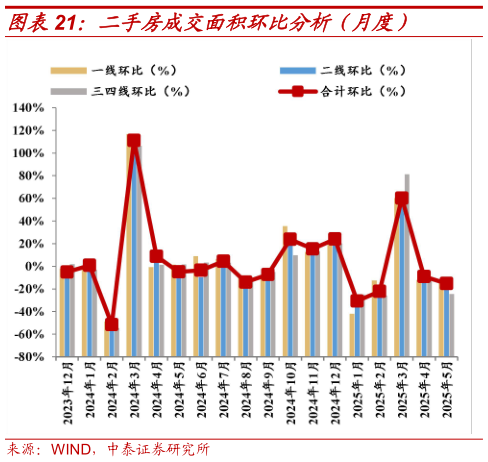 想关注一下二手房成交面积环比分析（月度）