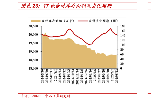 如何解释17 城合计库存面积及去化周期