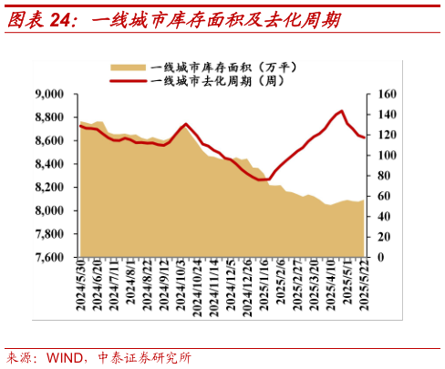 想问下各位网友一线城市库存面积及去化周期