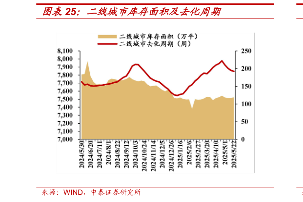 如何解释二线城市库存面积及去化周期