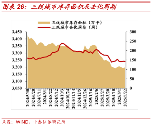 想关注一下三线城市库存面积及去化周期
