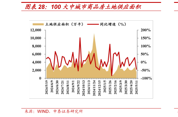 一起讨论下100 大中城市商品房土地供应面积