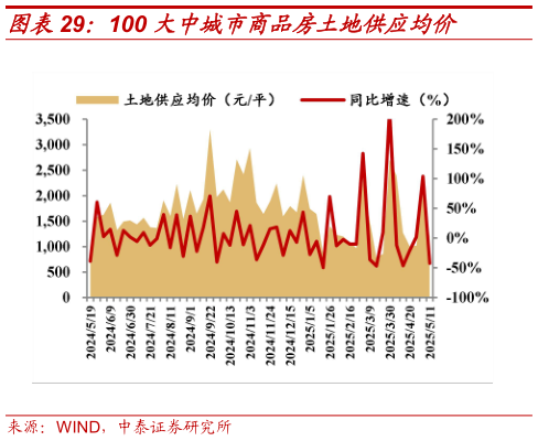你知道100 大中城市商品房土地供应均价
