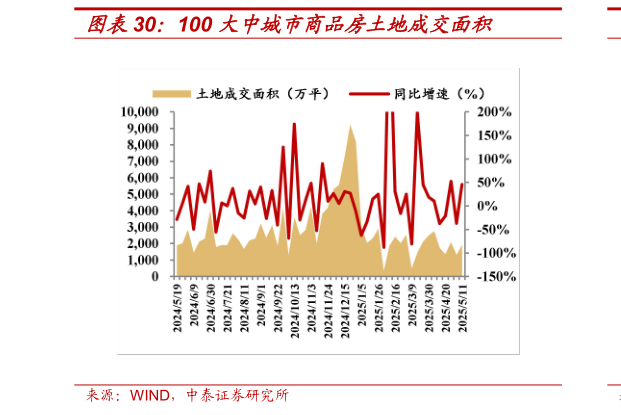 请问一下100 大中城市商品房土地成交面积