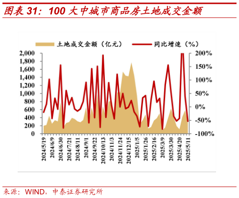 如何了解100 大中城市商品房土地成交金额