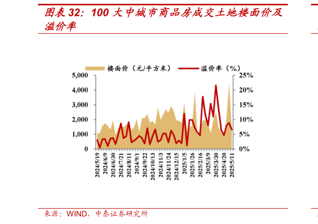如何解释100 大中城市商品房成交土地楼面价及