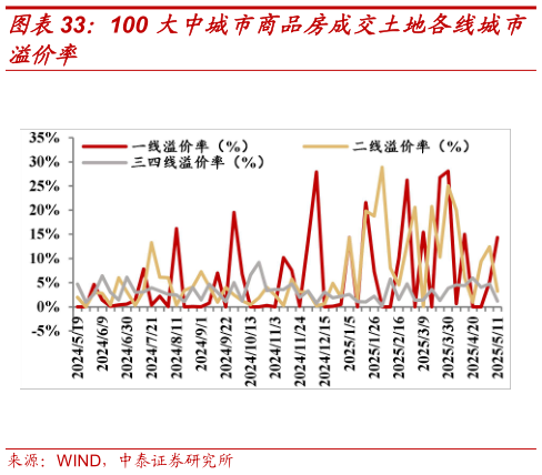 怎样理解100 大中城市商品房成交土地各线城市