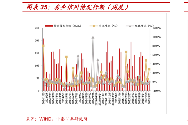 咨询大家房企信用债发行额（周度）