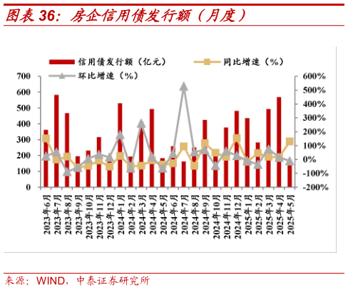 一起讨论下房企信用债发行额（月度）