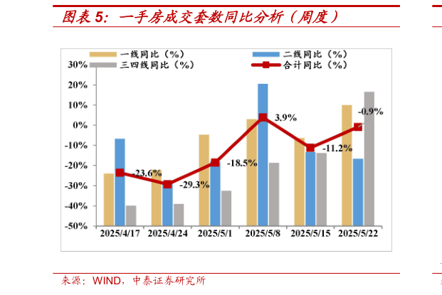 谁知道一手房成交套数同比分析（周度）