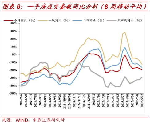 谁能回答一手房成交套数同比分析（8 周移动平均）