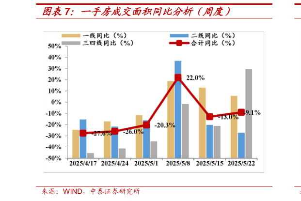 你知道一手房成交面积同比分析（周度）