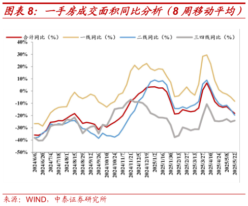 咨询下各位一手房成交面积同比分析（8 周移动平均）
