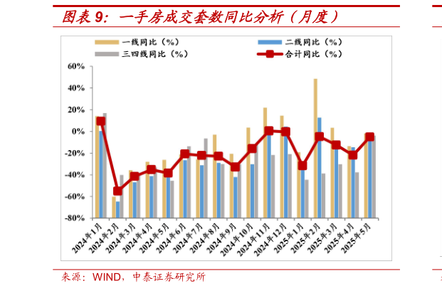 各位网友请教一下一手房成交套数同比分析（月度）