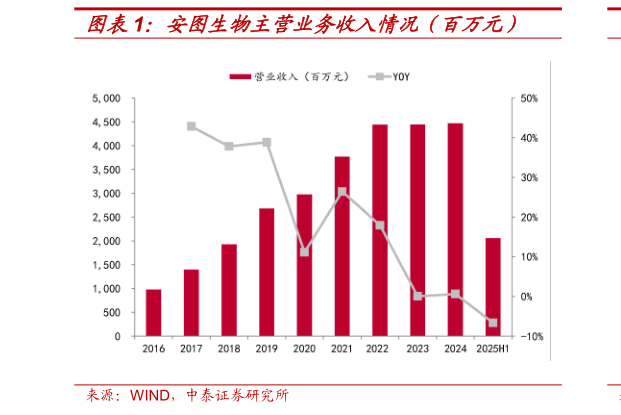 请问一下安图生物主营业务收入情况(百万元)?
