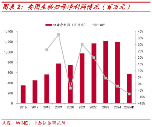 如何了解安图生物归母净利润情况(百万元)?