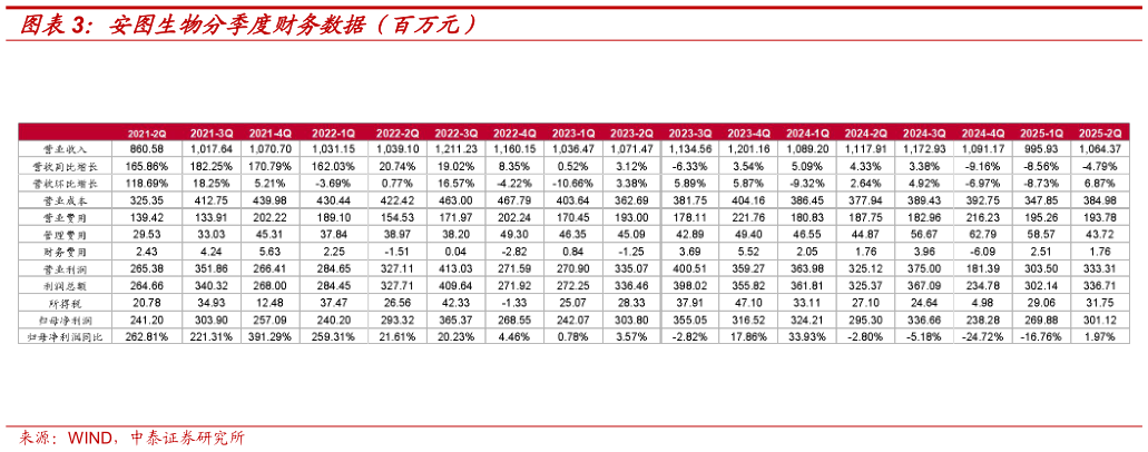想问下各位网友安图生物分季度财务数据(百万元)?