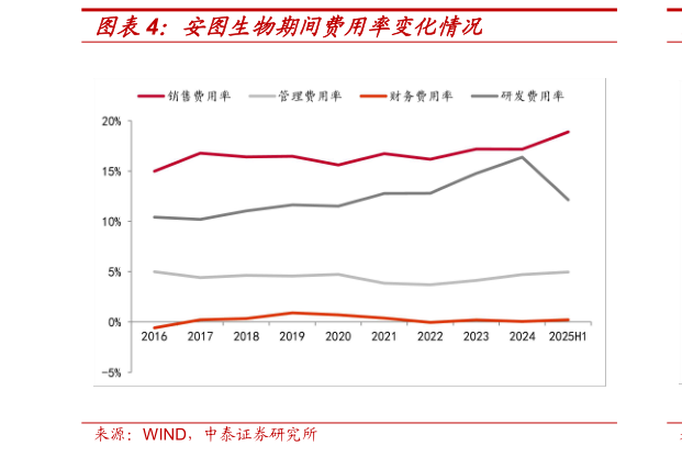 谁能回答安图生物期间费用率变化情况?