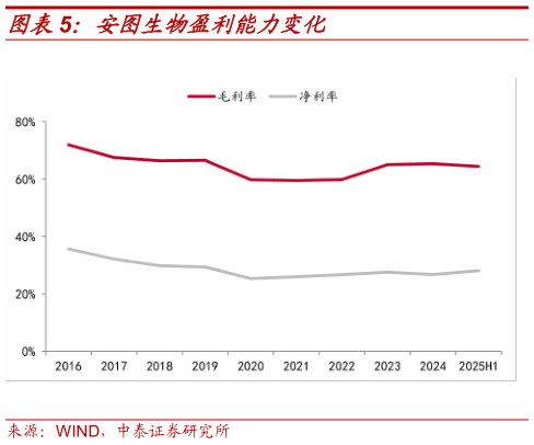 咨询大家安图生物盈利能力变化?