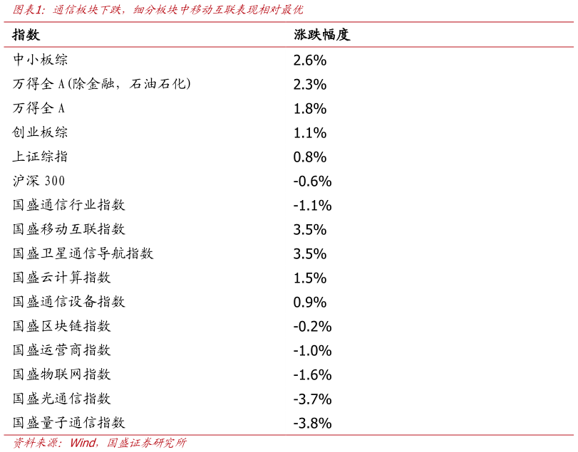 如何解释通信板块下跌，细分板块中移动互联表现相对最优