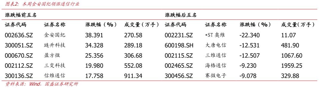 如何了解本周金安国纪领涨通信行业