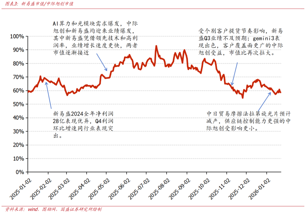 各位网友请教一下新易盛市值中际旭创市值