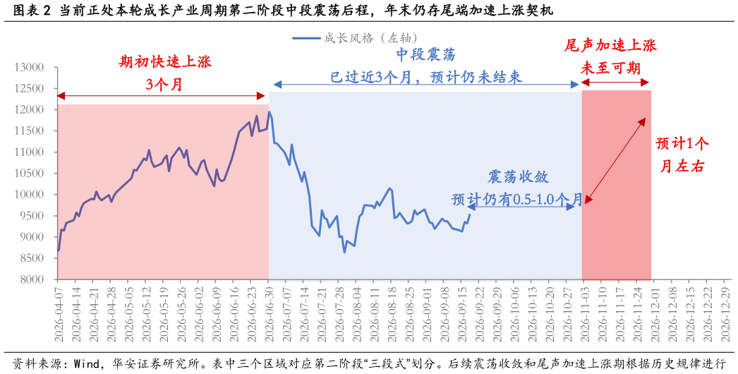 如何才能当前正处本轮成长产业周期第二阶段中段震荡后程，年末仍存尾端加速上涨契机