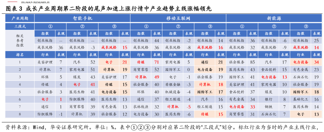 我想了解一下成长产业周期第二阶段的尾声加速上涨行情中产业趋势主线涨幅领先