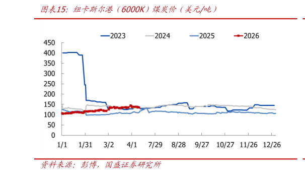 怎样理解纽卡斯尔港（6000K）煤炭价（美元吨）