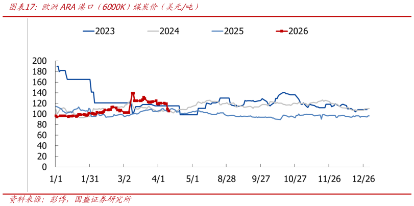 我想了解一下欧洲ARA港口（6000K）煤炭价（美元吨）
