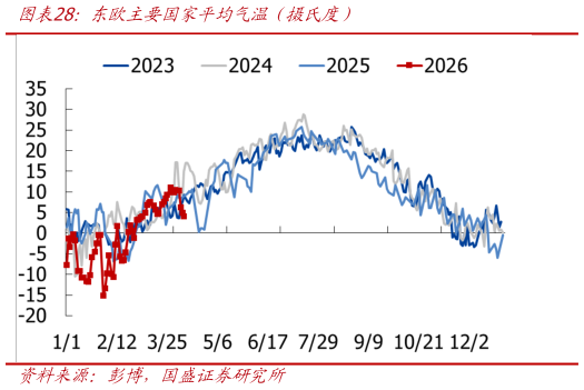 如何了解东欧主要国家平均气温（摄氏度）