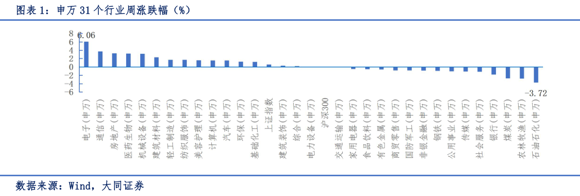 请问一下申万 31 个行业周涨跌幅（%）