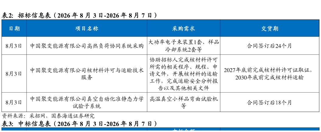如何才能招标信息表（2026 年 8 月 3 日-2026 年 8 月 7 日）
