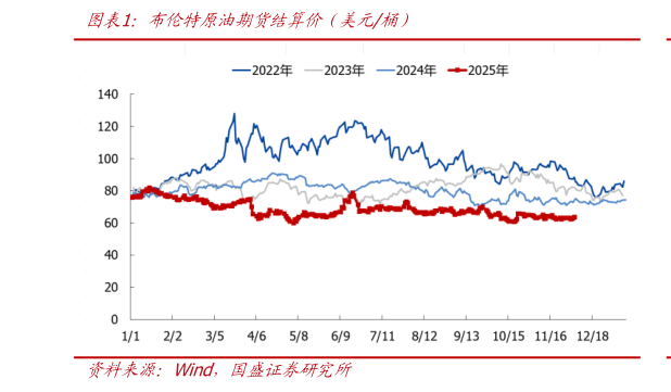 咨询大家布伦特原油期货结算价（美元桶）
